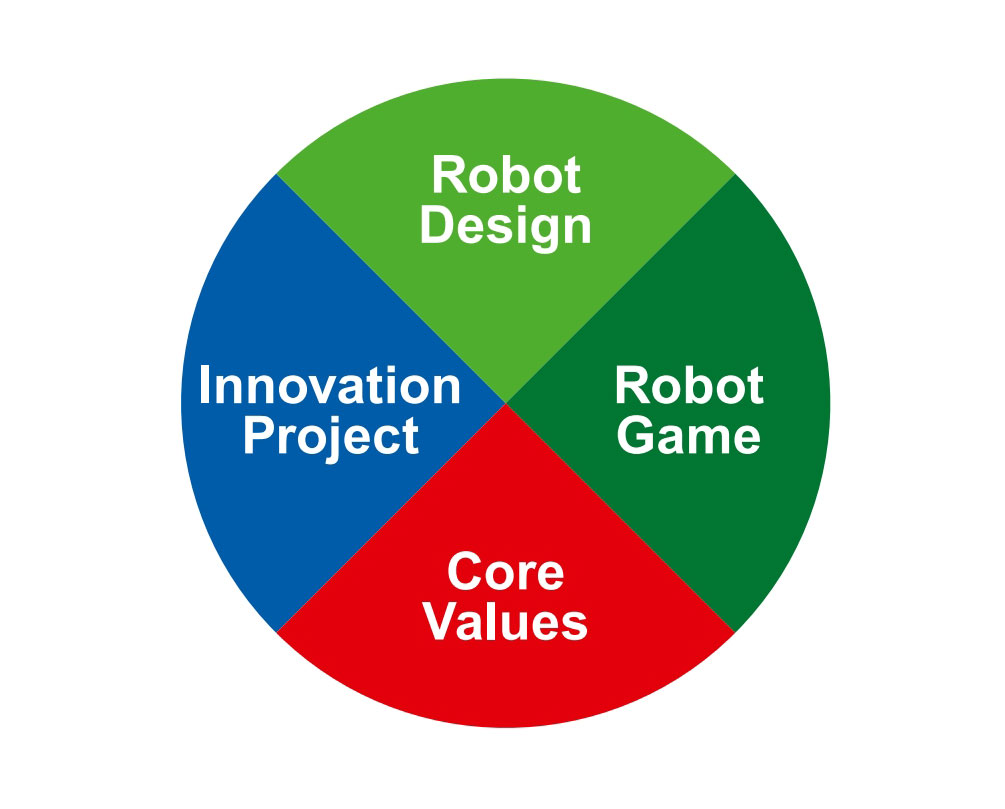 Robust Strategies for FLL Robotics #98